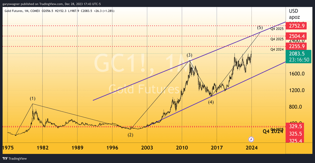 Live Gold Price Forecaster
